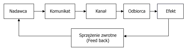 model_komunikacji